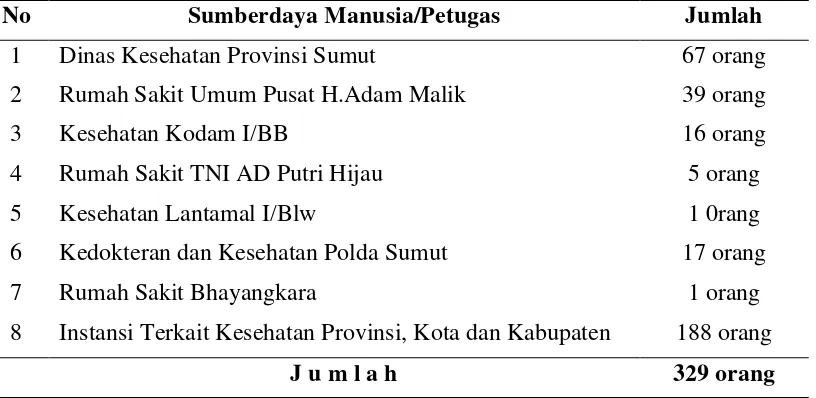 Tabel 4.3  Petugas Terlatih Siaga Bencana yang Dapat Dikerahkan di Provinsi Sumut tahun 2010 
