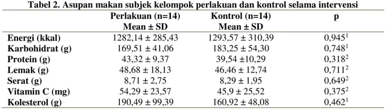 Tabel 2. Asupan makan subjek kelompok perlakuan dan kontrol selama intervensi  Perlakuan (n=14)  Mean ± SD  Kontrol (n=14) Mean ± SD  p  Energi (kkal)  Karbohidrat (g)  Protein (g)  Lemak (g)  Serat (g)  Vitamin C (mg)  Kolesterol (g)  1282,14 ± 285,43 169