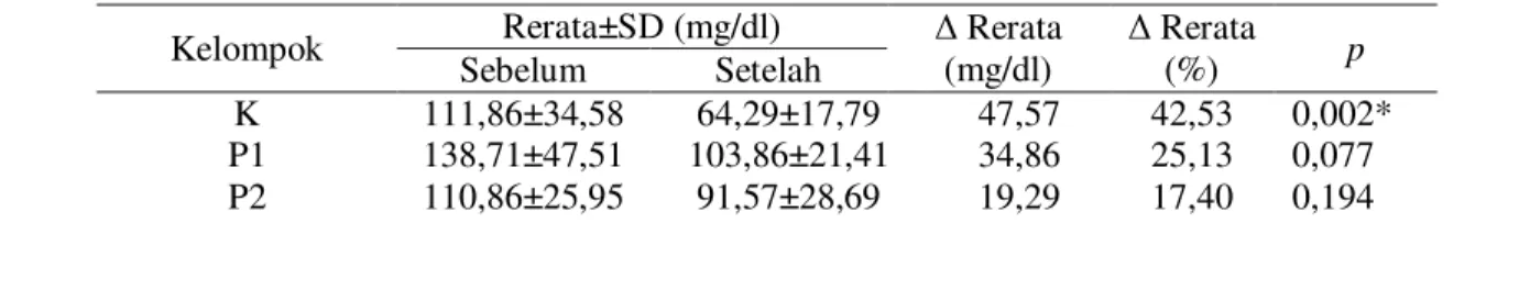 Tabel 2. Perbedaan kadar kolesterol total dan trigliserida sebelum dan setelah pemberian  pakan tinggi lemak dan kolesterol 
