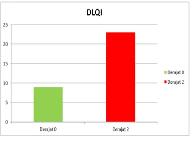 Tabel 1 . Perbandingan skor DLQI antara pasien MHMB dengan derajat kecacatan 0 dan derajat kecacatan  2 