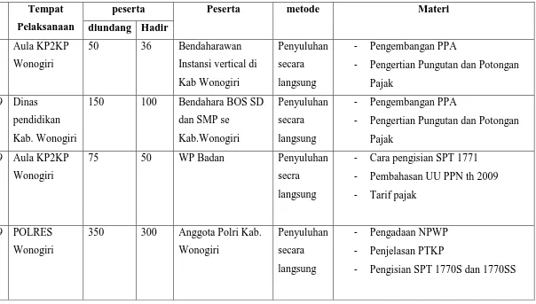 Tabel II.2 kegiatan Penyuluhan Bulan Februari 2009 