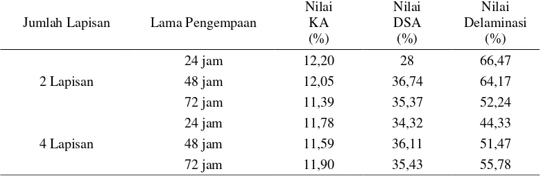 Tabel 5.  Nilai rata-rata hasil pengujian sifat fisis papan laminasi bambu betung 