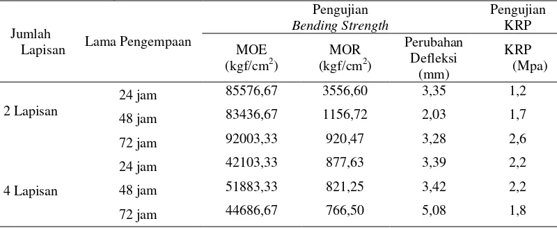Tabel 6.  Nilai rata-rata hasil pengujian sifat mekanis papan laminasi bambu betung 