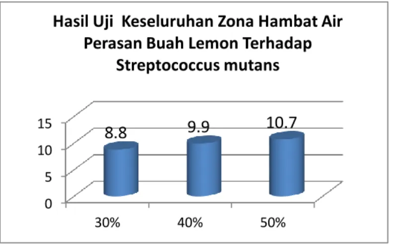 Grafik zona hambat Air PerasanBuah Lemon Terhadap Streptococcus mutans 