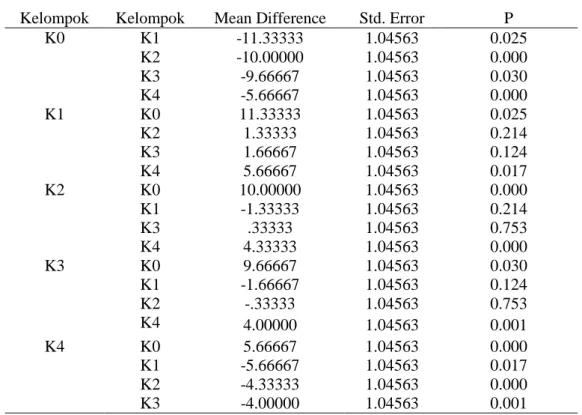 Tabel 4. Analisis Data Uji Anova 