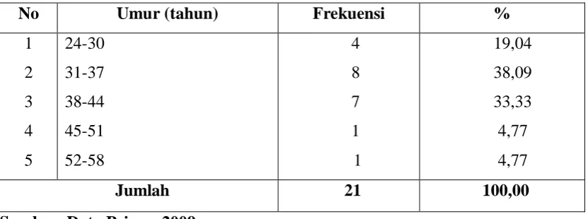 Tabel 3 