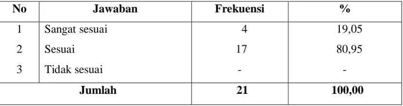 Tabel 31 
