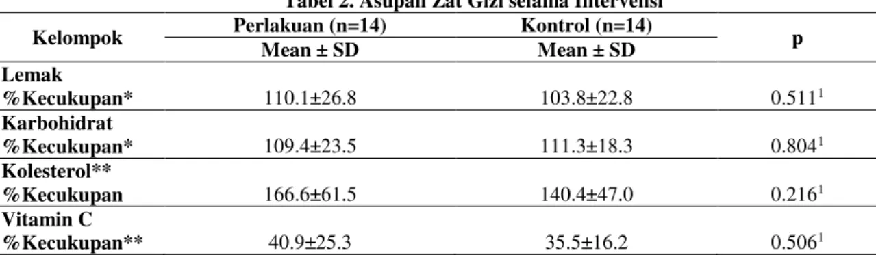 Tabel 3. Perbedaan kadar HDL sebelum dan setelah intervensi 