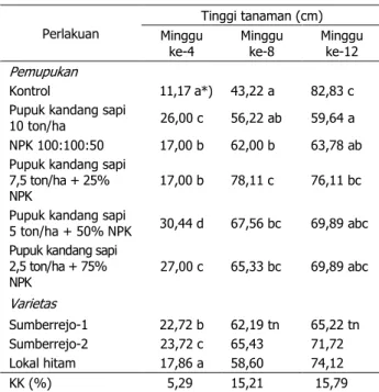 Tabel  1.  Pengaruh  pupuk  organik  dan  anorganik  serta  varietas  terhadap  tinggi  tanaman  wijen di lahan pasir pantai Purworejo 
