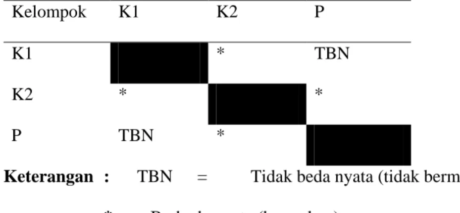 Tabel 3. Hasil uji LSD antar kelompok pada variabel kadar MDAdarah mencit 