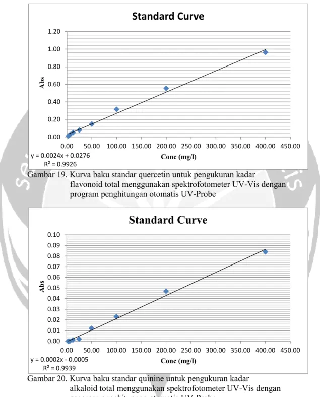 Gambar 19. Kurva baku standar quercetin untuk pengukuran kadar