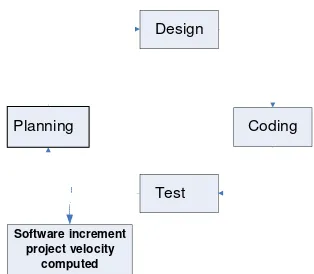 Gambar 3. Metodelogi Agile Software