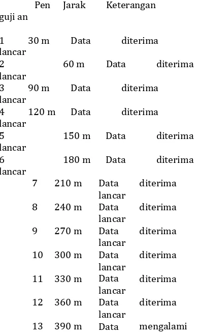 Tabel 2. Pengukuran jarak jangkauan RFYS1020U