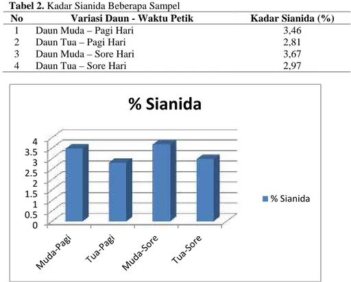 Gambar 4. Grafik Persentase Kadar Sianida. Berdasarkan gambar  4.1. dapat dilihat