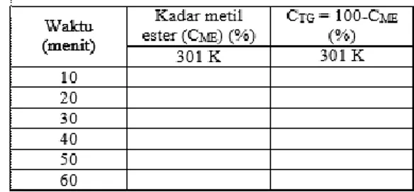 Tabel  1.  Format  tabel  untuk  pengisian  data  C ME  dan  hasil  C TG   masing-masing  proses,  dengan  variasi waktu reaksi