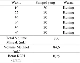 Tabel  3.  Hasil  Konversi  Minyak  Biji  Ketapang  Menjadi  Metil  Ester  Untuk  Suhu  30  oC  dengan  Waktu Selang 10, 20, 30, 40, 50, 60 menit