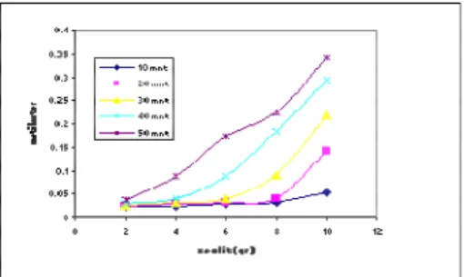 Gambar  4.  Hubungan  antara  banyaknya  zeolit(gram)  dengan  area  percent  methyl  ester
