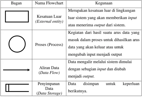 Tabel 2.4 Simbol–simbol DFD 