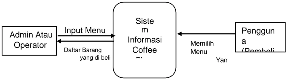 Diagram  konteks  adalah  diagram  yang  mencakup  masukan-masukan  dasar,  sistem  umum  dan  keluaran,  diagram  ini  merupakan  tingkatan  tertinggi  dalam  diagram  aliran  data  dan  hanya  memuat  satu  proses,  menunjukan  sistem  secara  keseluruha