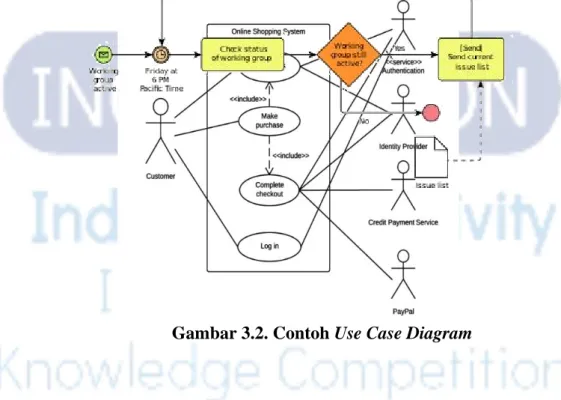 Gambar 3.2. Contoh Use Case Diagram 