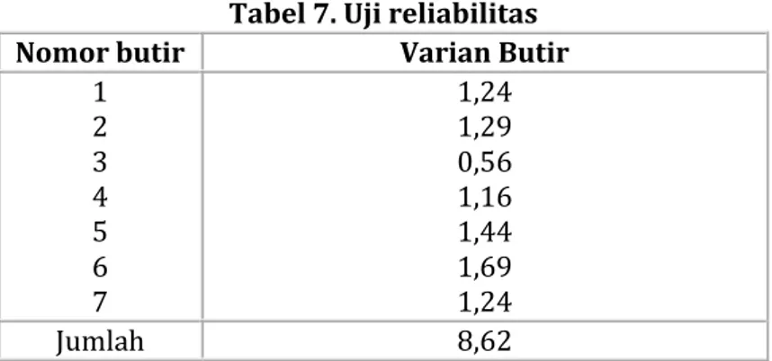 Tabel 7. Uji reliabilitas 