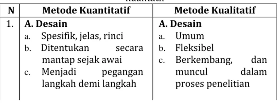 Tabel 1. Perbedaan karakteristik metode kuantitatif dan  kualitatif 
