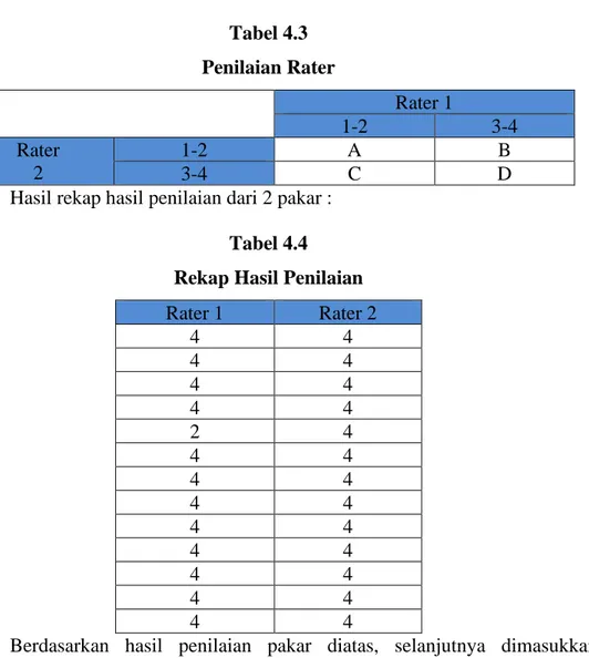 Tabel 4.3  Penilaian Rater  Rater 1  1-2  3-4  Rater  2  1-2  A  B  3-4  C  D 