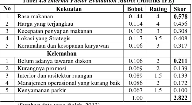 Tabel 4.8 Internal Factor Evaluation Matrix (Matriks IFE) Kekuatan Bobot Rating Skor 