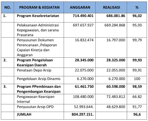 Tabel : Realisasi Anggaran Menurut Program Kegiatan Tahun 2020 