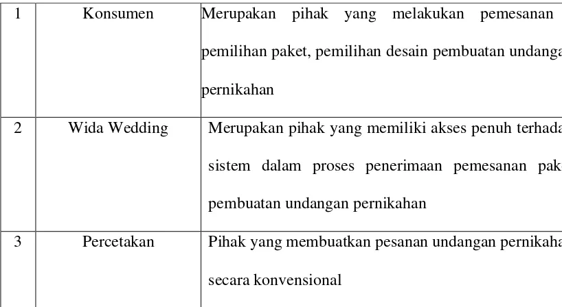 Tabel 4.2 Definisi Usecase Dan Deksripsinya 