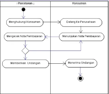 Gambar 4.5 : Diagram Aktivty Pengambilan Sistem Yang 