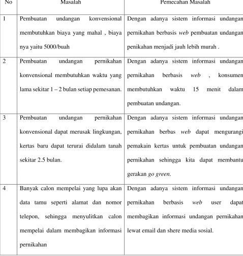 Tabel 4.7 Evaluasi Sistem Yang berjalan 