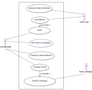 Gambar 4.6 : Use Case pada  Sistem yang Di Usulkan 