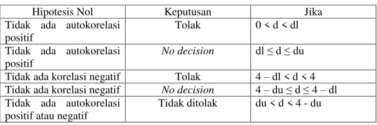 Tabel 1 Kriteria Pengambilan Keputusan 