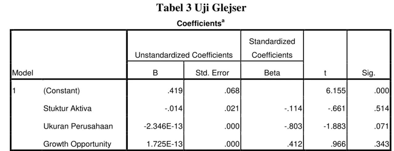 Tabel 3 Uji Glejser 