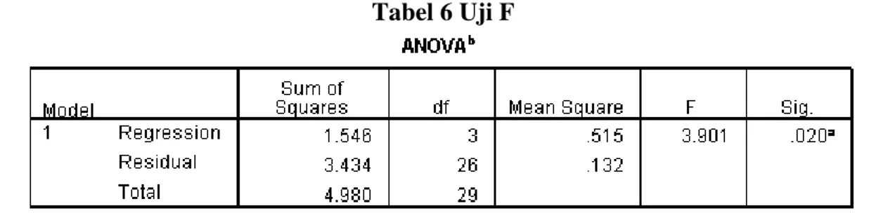 Tabel 6 Uji F 