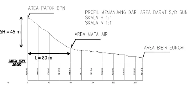 Gambar 4.1  Profil Memanjang Area Sekitar Sumber Mata Air  4.2 Debit Pada Sumber Air Baku di Kebun Tambunan  