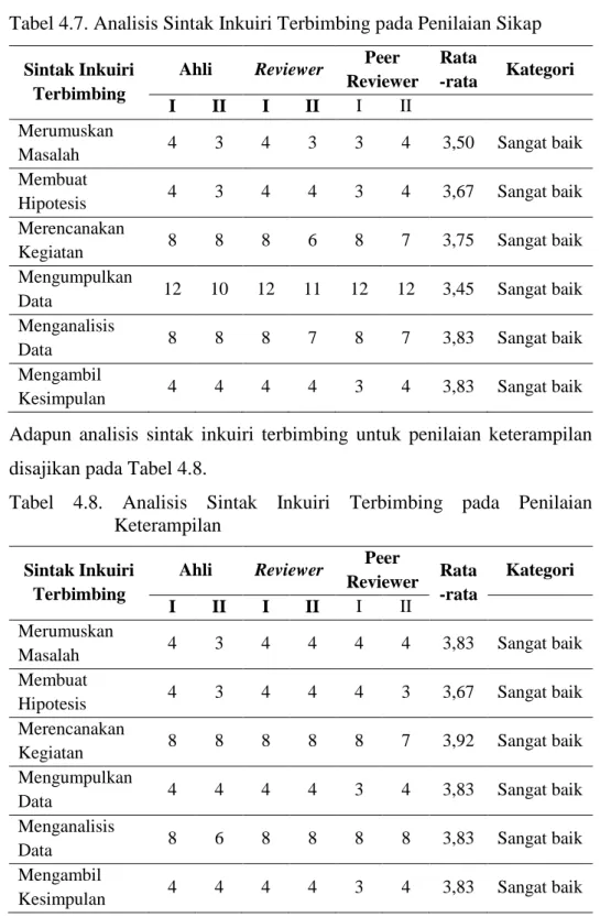 Tabel 4.7. Analisis Sintak Inkuiri Terbimbing pada Penilaian Sikap  Sintak Inkuiri 