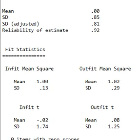 Gambar 4.5. Hasil Output pada Format sh Program Quest  Berdasarkan Estimasi Item Uji Coba Skala Besar  Nilai reliabilitas berdasarkan estimasi item Wrigh &amp; Master (1982)  disebut dengan reliabilitas sampel