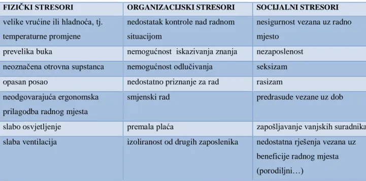 Tablica 1: Glavni stresori 