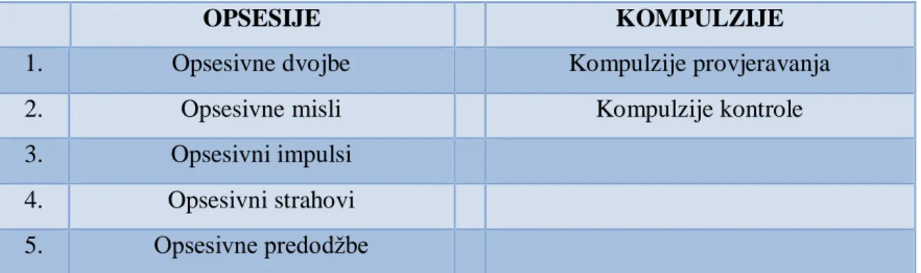 Tablica 3. Opsesije i kompulzije 