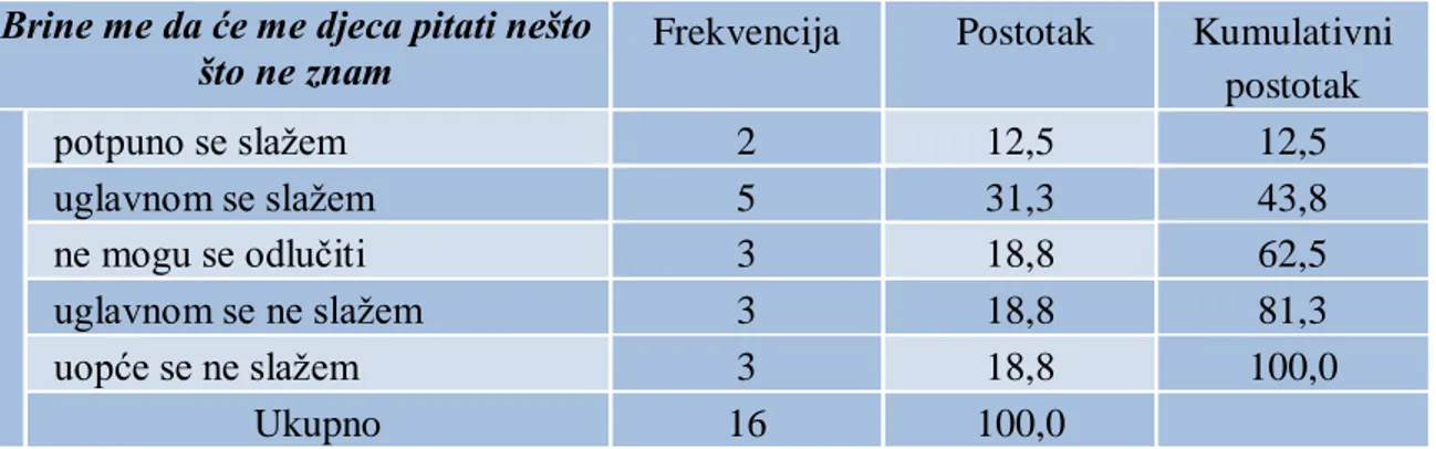 Tablica 11. Frekvencije i postoci odgovora za česticu Brine me da će me djeca pitati 