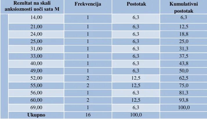 Tablica 13  prikazuje tvrdnju  Osjećam da mi srce ubrzano lupa  s kojom su  se  složili 8  sudionica (50%) prije javnog sata iz hrvatskog jezika, 3  sudionice (18,8%) se ne mogu  odlučiti, a 5 sudionica (31,3%) se uopće ne slažu s navedenom tvrdnjom