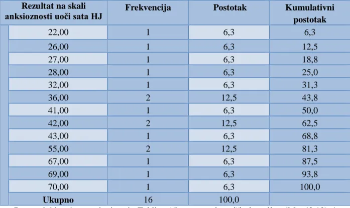 Tablica 15. Frekvencije i postoci rezultata na skali anksioznosti uoči sata hrvatskog 