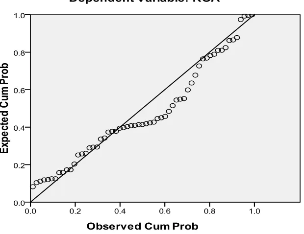 Grafik Normal Probability Plot 