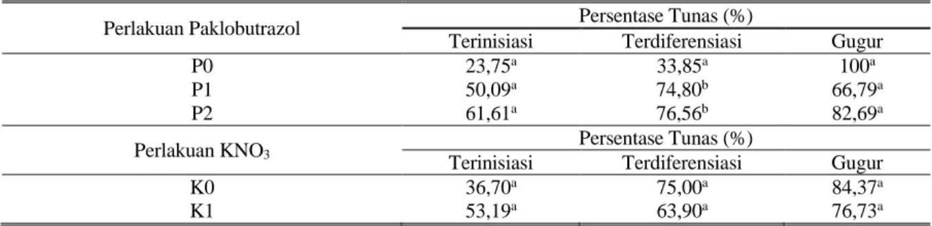 Tabel 4. Pengaruh paklobutrazol dan KNO 3  terhadap persentase tunas terinisiasi, terdiferensiasi, dan gugur  