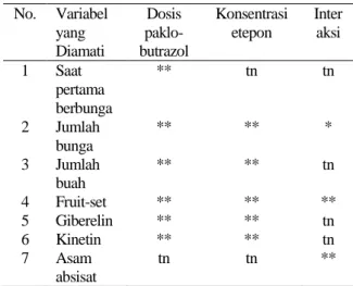 Tabel 1. Matriks hasil analisis statistik data pengaruh  dosis paklobutrazol dan konsentrasi etepon  terhadap pembungaan durian 
