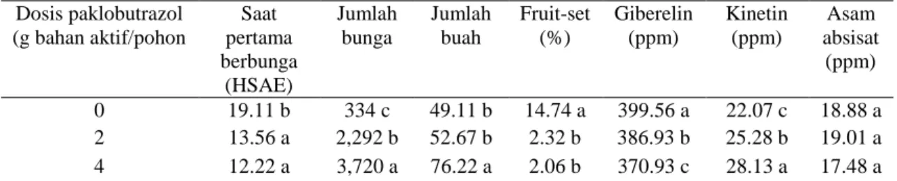 Tabel  2  menunjukkan  bahwa  pemberian  paklobutrazol  4  g  bahan  aktif  per  pohon  mempercepat  pembungaan  durian  dibandingkan  dengan  pohon  durian  yang  tidak  diberi  paklobutrazol