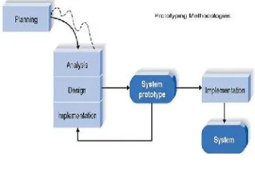 Gambar 1. Model prototyping