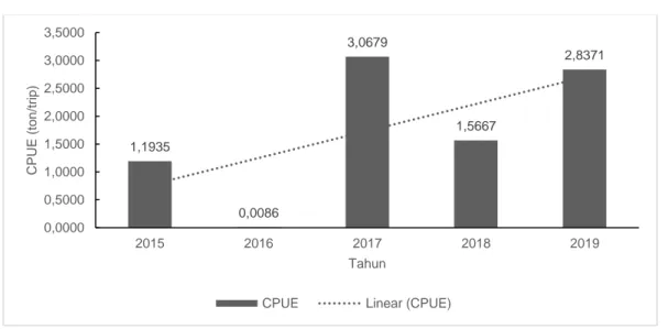 Tabel 3 Rata-rata hasil tangkapan ikan cakalang dan tongkol per bulan di PPN Palabuhanratu  tahun 2015-2019 